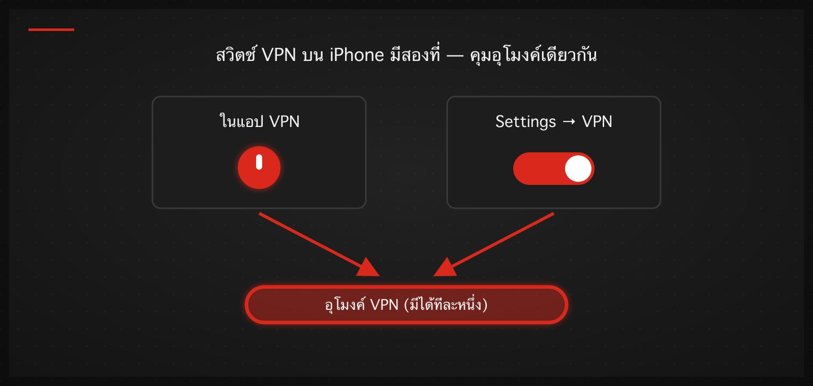 แผนภาพ: สวิตช์ VPN บน iPhone มีสองที่ — ในแอปและใน Settings — คุมอุโมงค์เดียวกัน