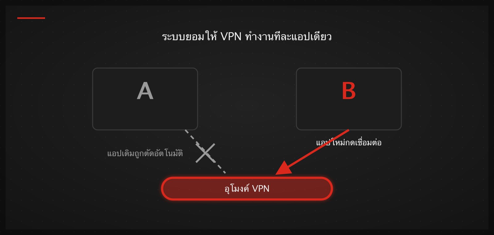 แผนภาพ: iOS ยอมให้ VPN ทำงานทีละ configuration เดียว